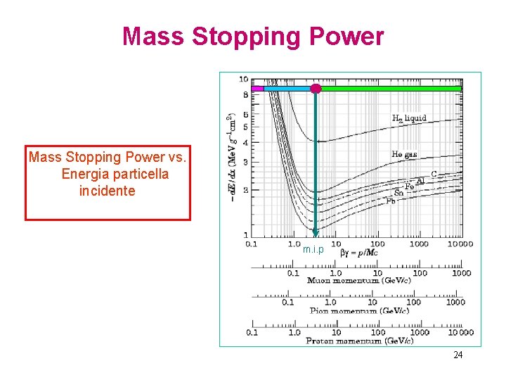 Mass Stopping Power vs. Energia particella incidente m. i. p 24 
