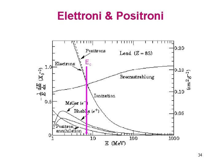 Elettroni & Positroni Ec 34 