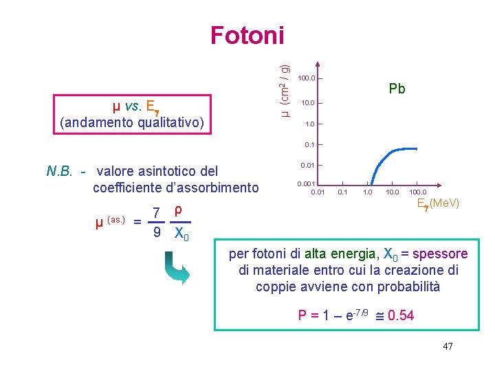 μ (cm 2 / g) Fotoni μ vs. E (andamento qualitativo) 100. 0 Pb
