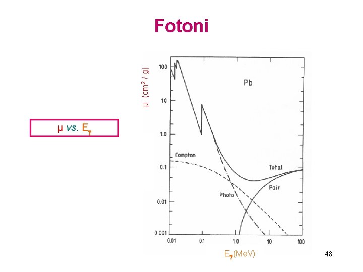 μ (cm 2 / g) Fotoni μ vs. E E (Me. V) 48 
