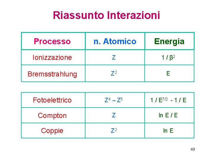 Riassunto Interazioni Processo n. Atomico Energia Ionizzazione Z 1 / β 2 Bremsstrahlung Z