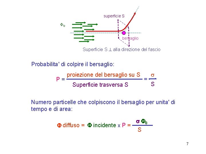 superficie S 0 bersaglio Superficie S alla direzione del fascio Probabilita' di colpire il