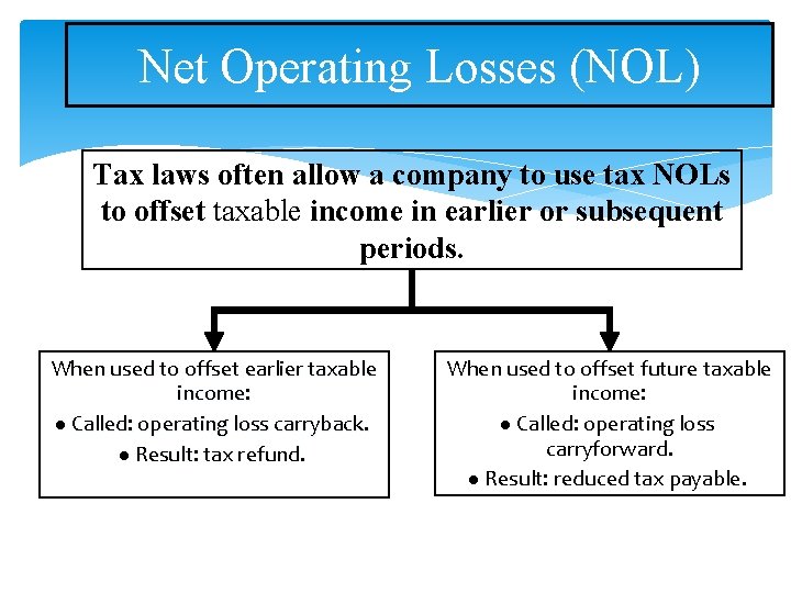 Net Operating Losses (NOL) Tax laws often allow a company to use tax NOLs