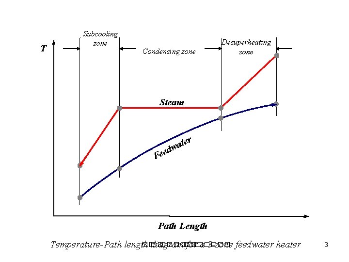 T Subcooling zone Condensing zone Desuperheating zone Steam d e e F te wa