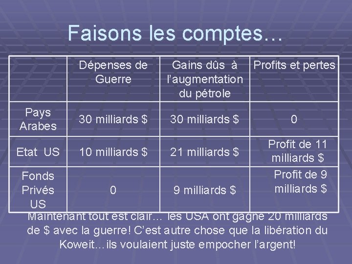 Faisons les comptes… Dépenses de Guerre Pays Arabes Etat US 30 milliards $ 10