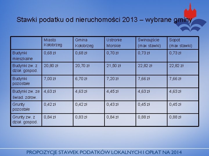 Stawki podatku od nieruchomości 2013 – wybrane gminy Miasto Kołobrzeg Gmina Kołobrzeg Ustronie Morskie