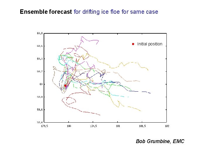 Ensemble forecast for drifting ice floe for same case Initial position Bob Grumbine, EMC
