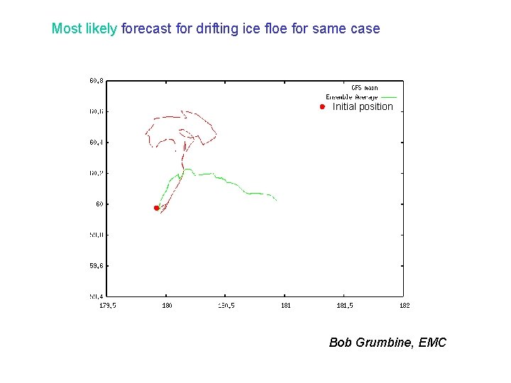 Most likely forecast for drifting ice floe for same case Initial position Bob Grumbine,