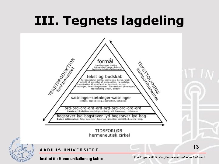 III. Tegnets lagdeling AARHUS UNIVERSITET Institut for Kommunikation og kultur 13 Ole Togeby 2017: