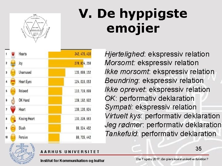 V. De hyppigste emojier Hjertelighed: ekspressiv relation Morsomt: ekspressiv relation Ikke morsomt: ekspressiv relation