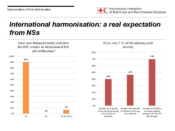 Harmonisation of First Aid Education International harmonisation: a real expectation from NSs Does your