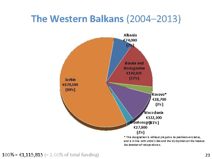 The Western Balkans (2004– 2013) Albania € 74, 090 (7%) Serbia € 670, 190