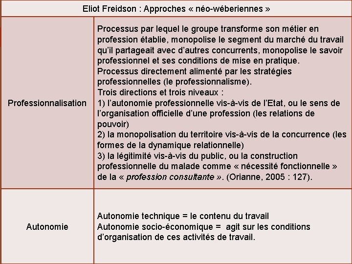 Eliot Freidson : Approches « néo-wéberiennes » Professionnalisation Autonomie Processus par lequel le groupe