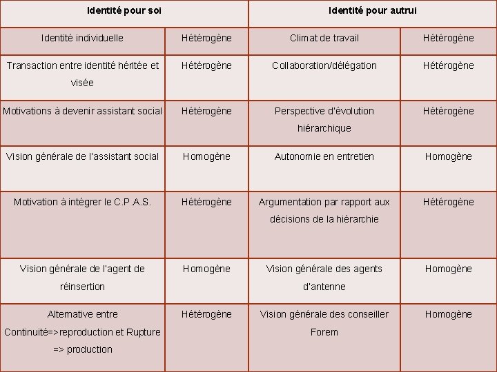 Identité pour soi Identité pour autrui Identité individuelle Hétérogène Climat de travail Hétérogène Transaction