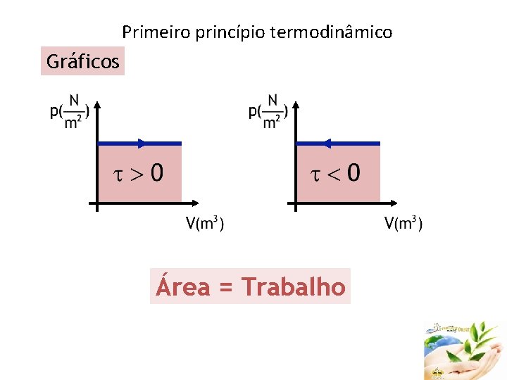 Primeiro princípio termodinâmico Gráficos Área = Trabalho 