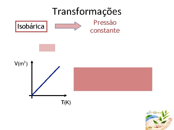 Transformações Isobárica Pressão constante 