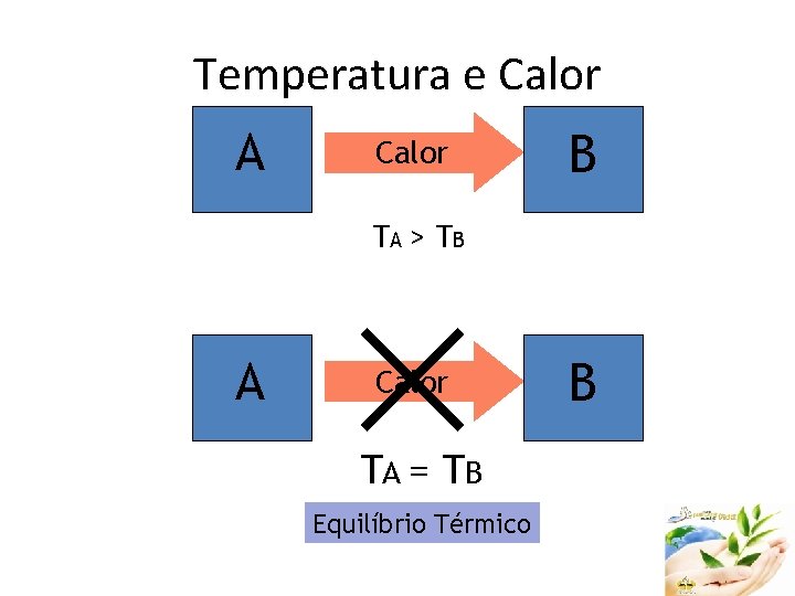 Temperatura e Calor A Calor B TA > T B A Calor TA =