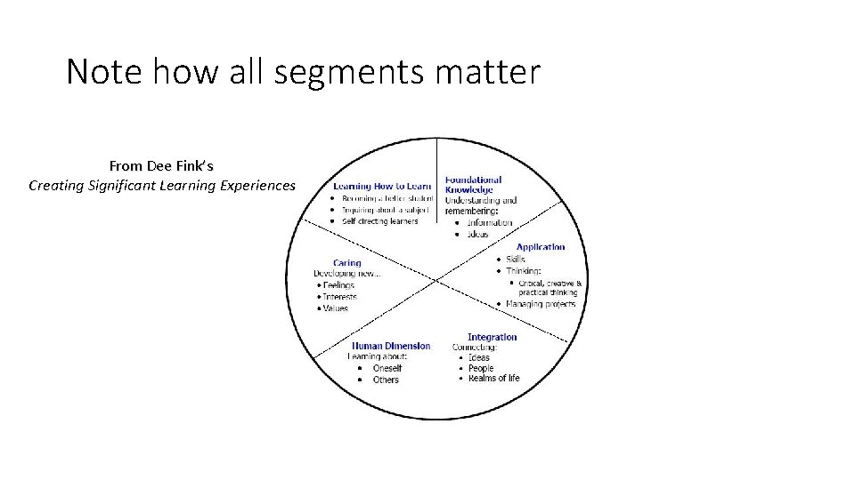 Note how all segments matter From Dee Fink’s Creating Significant Learning Experiences 