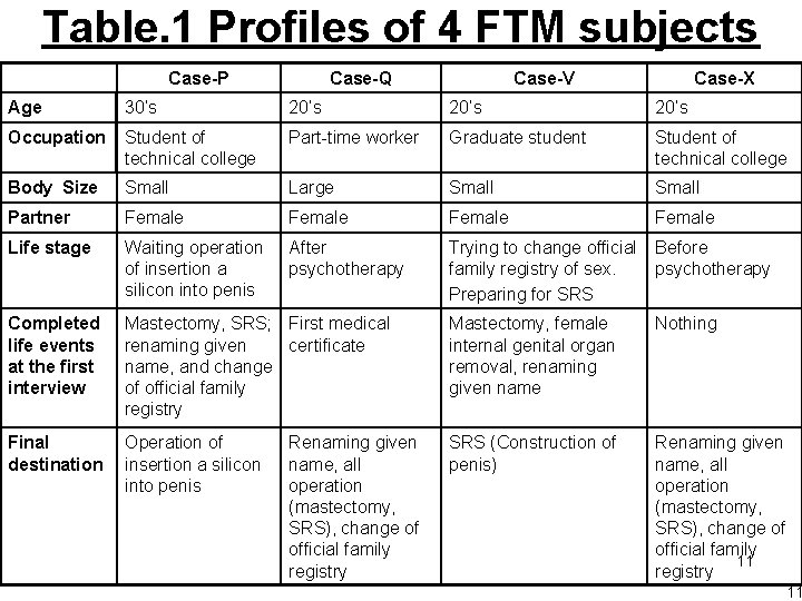 Table. 1 Profiles of 4 FTM subjects Case-P Case-Q Case-V Case-X Age 30’s 20’s