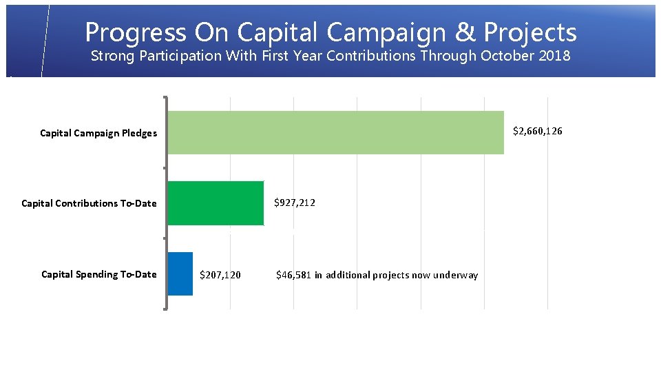 Progress On Capital Campaign & Projects Strong Participation With First Year Contributions Through October