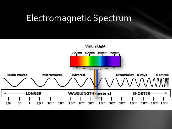 Electromagnetic Spectrum 