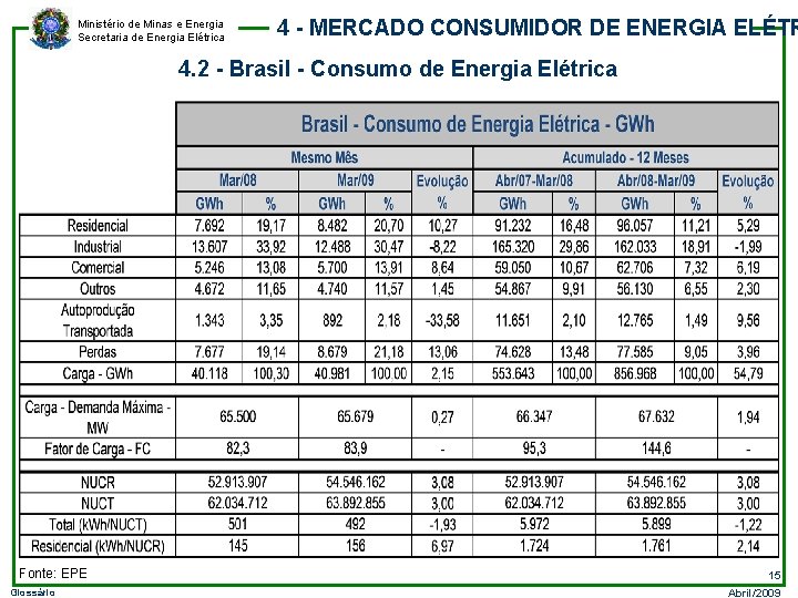 Ministério de Minas e Energia Secretaria de Energia Elétrica 4 - MERCADO CONSUMIDOR DE