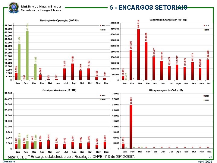 Ministério de Minas e Energia Secretaria de Energia Elétrica 5 - ENCARGOS SETORIAIS Fonte: