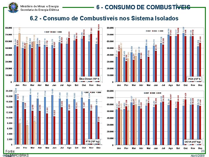 Ministério de Minas e Energia Secretaria de Energia Elétrica 6 - CONSUMO DE COMBUSTÍVEIS