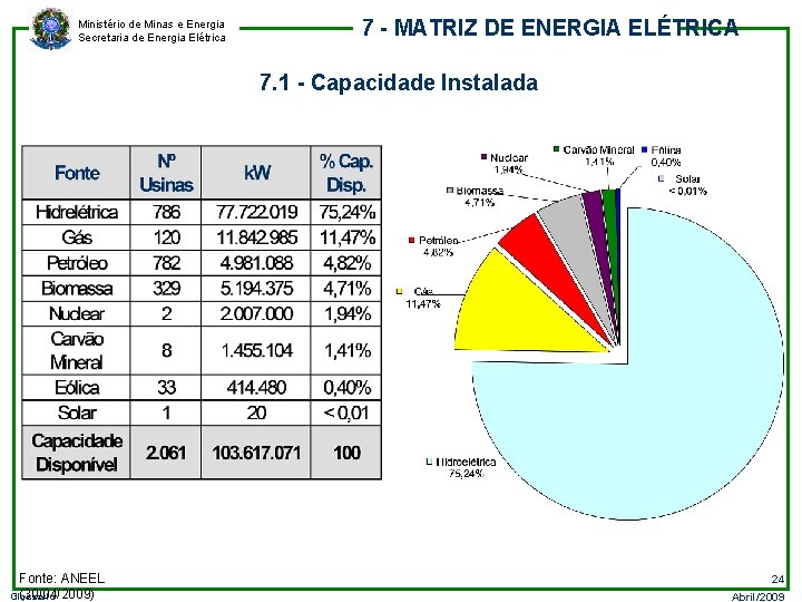 Ministério de Minas e Energia Secretaria de Energia Elétrica 7 - MATRIZ DE ENERGIA