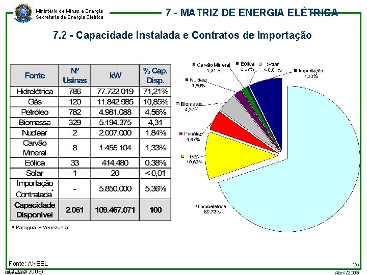 Ministério de Minas e Energia Secretaria de Energia Elétrica 7 - MATRIZ DE ENERGIA
