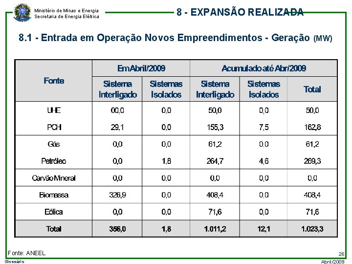 Ministério de Minas e Energia Secretaria de Energia Elétrica 8 - EXPANSÃO REALIZADA 8.