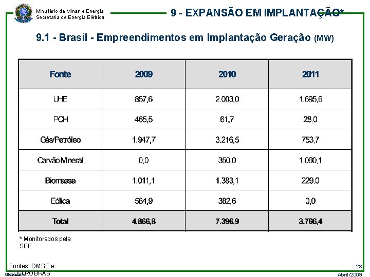 Ministério de Minas e Energia Secretaria de Energia Elétrica 9 - EXPANSÃO EM IMPLANTAÇÃO*