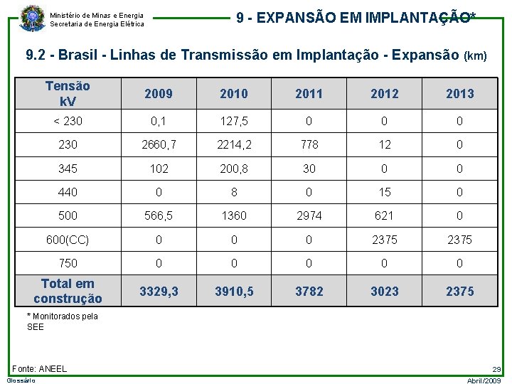 9 - EXPANSÃO EM IMPLANTAÇÃO* Ministério de Minas e Energia Secretaria de Energia Elétrica