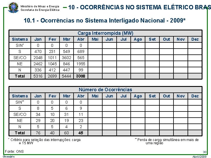 Ministério de Minas e Energia Secretaria de Energia Elétrica 10 - OCORRÊNCIAS NO SISTEMA