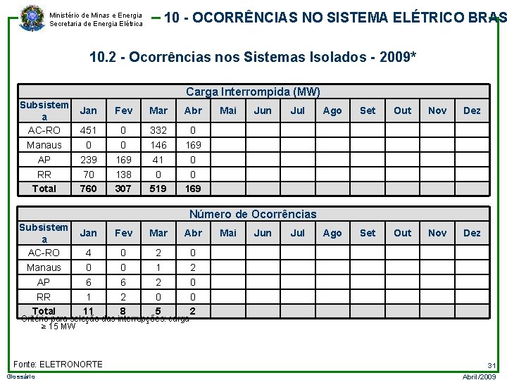10 - OCORRÊNCIAS NO SISTEMA ELÉTRICO BRAS Ministério de Minas e Energia Secretaria de