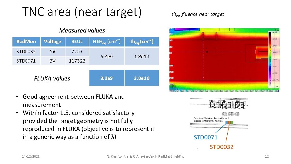 TNC area (near target) theq fluence near target Measured values Rad. Mon Voltage SEUs
