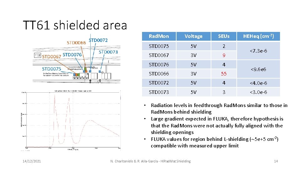 TT 61 shielded area Rad. Mon Voltage SEUs HEHeq (cm-2) STD 0075 5 V