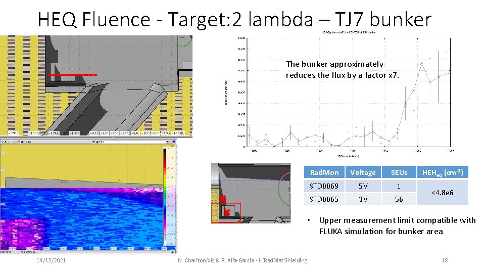 HEQ Fluence - Target: 2 lambda – TJ 7 bunker The bunker approximately reduces