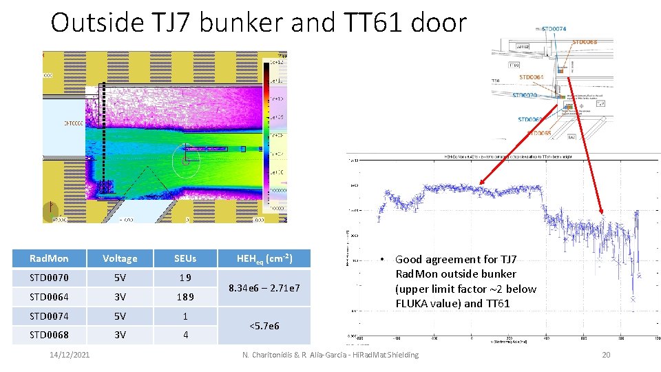 Outside TJ 7 bunker and TT 61 door Rad. Mon Voltage SEUs STD 0070