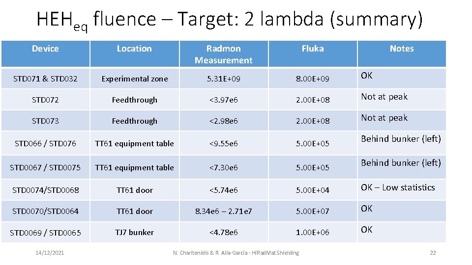 HEHeq fluence – Target: 2 lambda (summary) Device Location Radmon Measurement Fluka STD 071