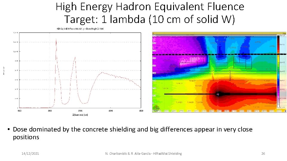 High Energy Hadron Equivalent Fluence Target: 1 lambda (10 cm of solid W) •