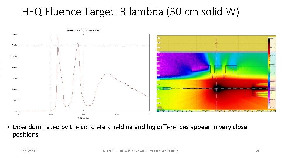 HEQ Fluence Target: 3 lambda (30 cm solid W) • Dose dominated by the
