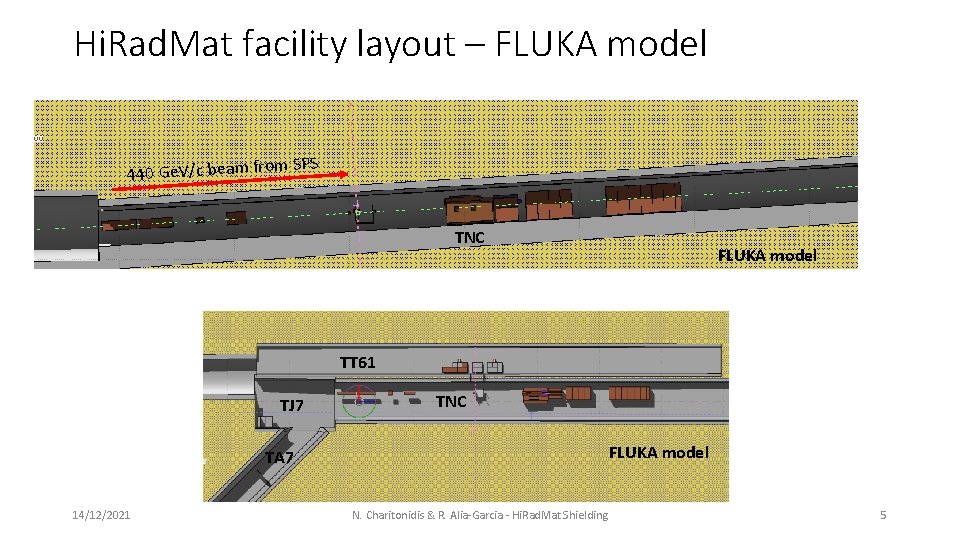 Hi. Rad. Mat facility layout – FLUKA model m SPS 440 Ge. V/c beam