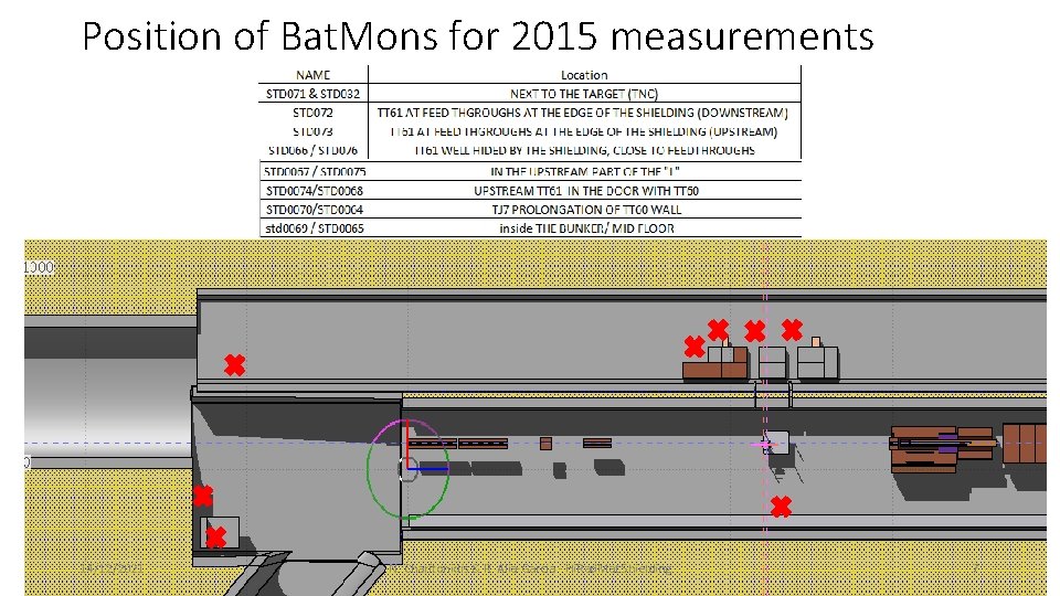 Position of Bat. Mons for 2015 measurements 14/12/2021 N. Charitonidis & R. Alia-Garcia -