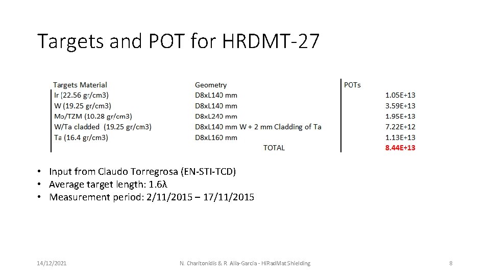 Targets and POT for HRDMT-27 • Input from Claudo Torregrosa (EN-STI-TCD) • Average target