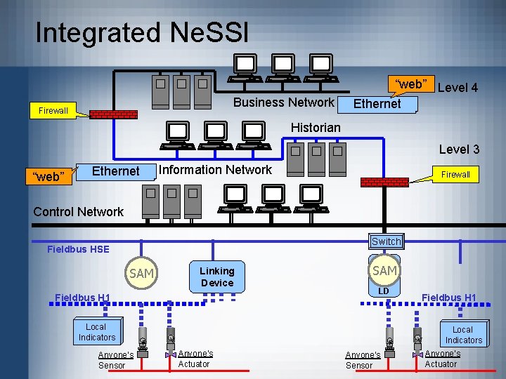 Integrated Ne. SSI Business Network Firewall “web” Level 4 Ethernet Historian Level 3 “web”