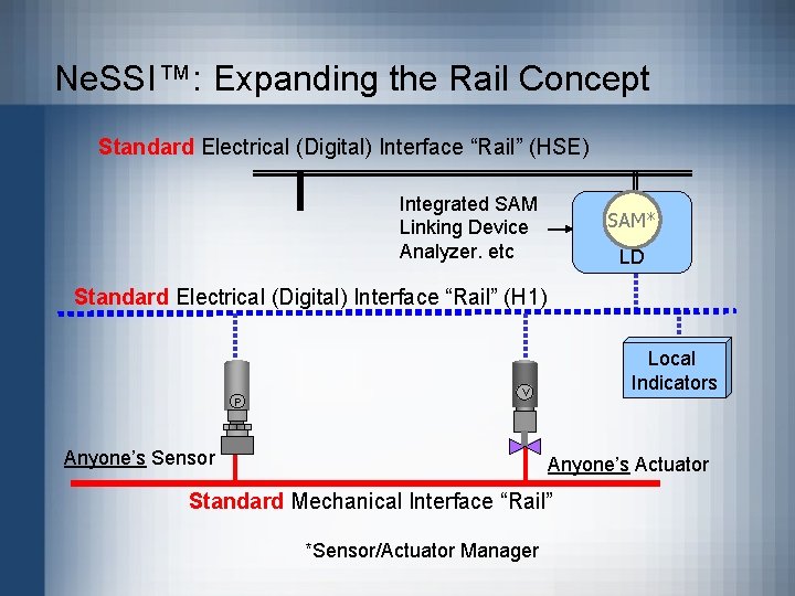 Ne. SSI™: Expanding the Rail Concept Standard Electrical (Digital) Interface “Rail” (HSE) Integrated SAM