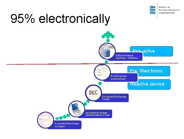 95% electronically Pro- active Data exchange service machine - machine Pre- filled forms E-self-service