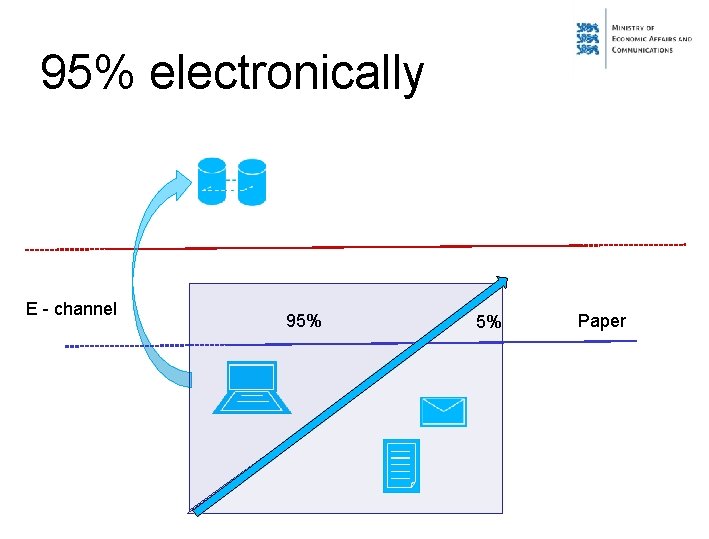 95% electronically E - channel 95% 5% Paper 