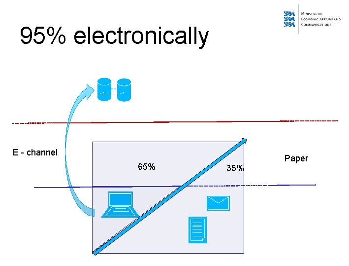 95% electronically E - channel 65% 35% Paper 